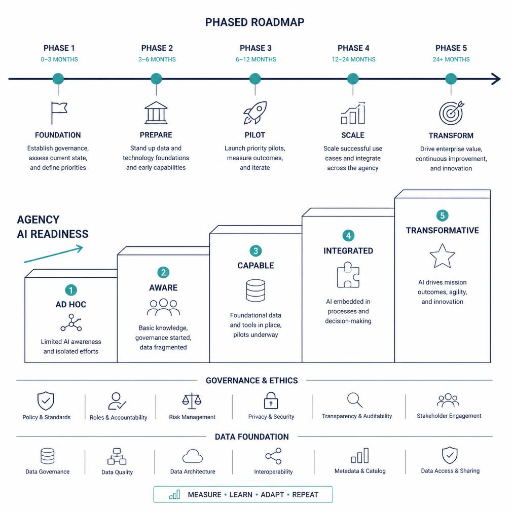 Illustration for Building the AI-Ready Government Agency